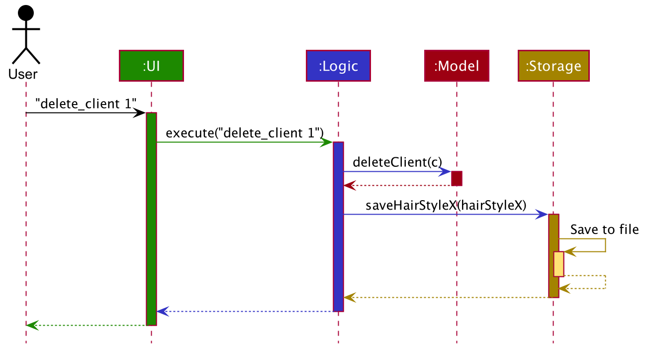 Sequence Diagram of the Logic Component