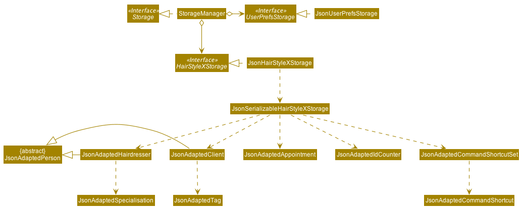 Structure of the Storage Component